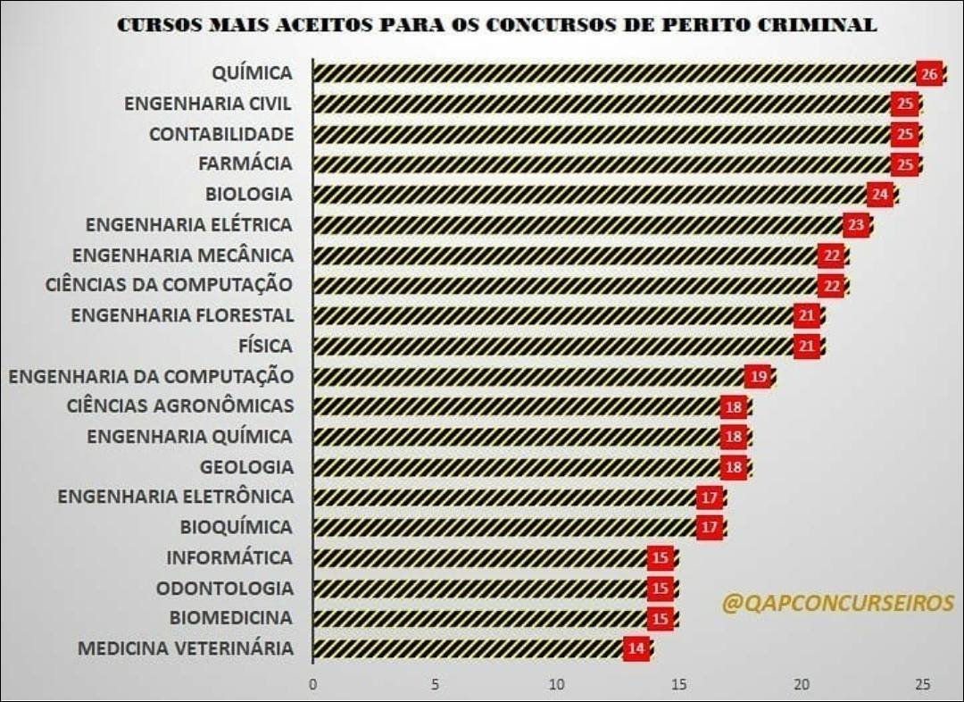Mapa mental com Cursos mais aceitos para os concursos de Perito Criminal no centro, ramificando-se para Química e Engenharia Civil