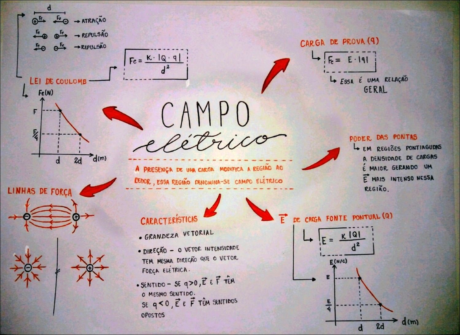 Mapa mental sobre campo elétrico, com ramificações sobre Atração e Repulsão