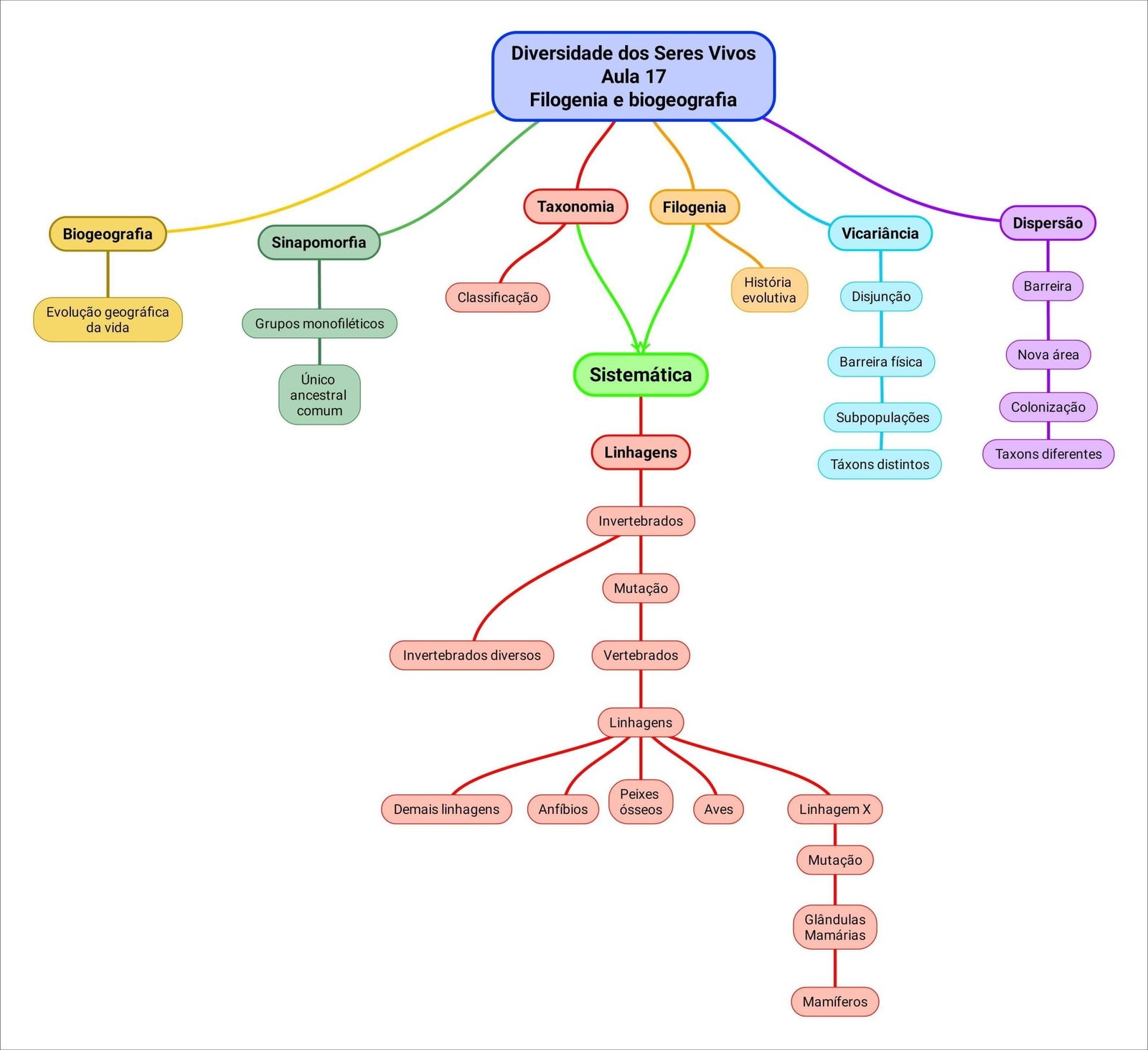 Diversidade dos Seres Vivos e Filogenia