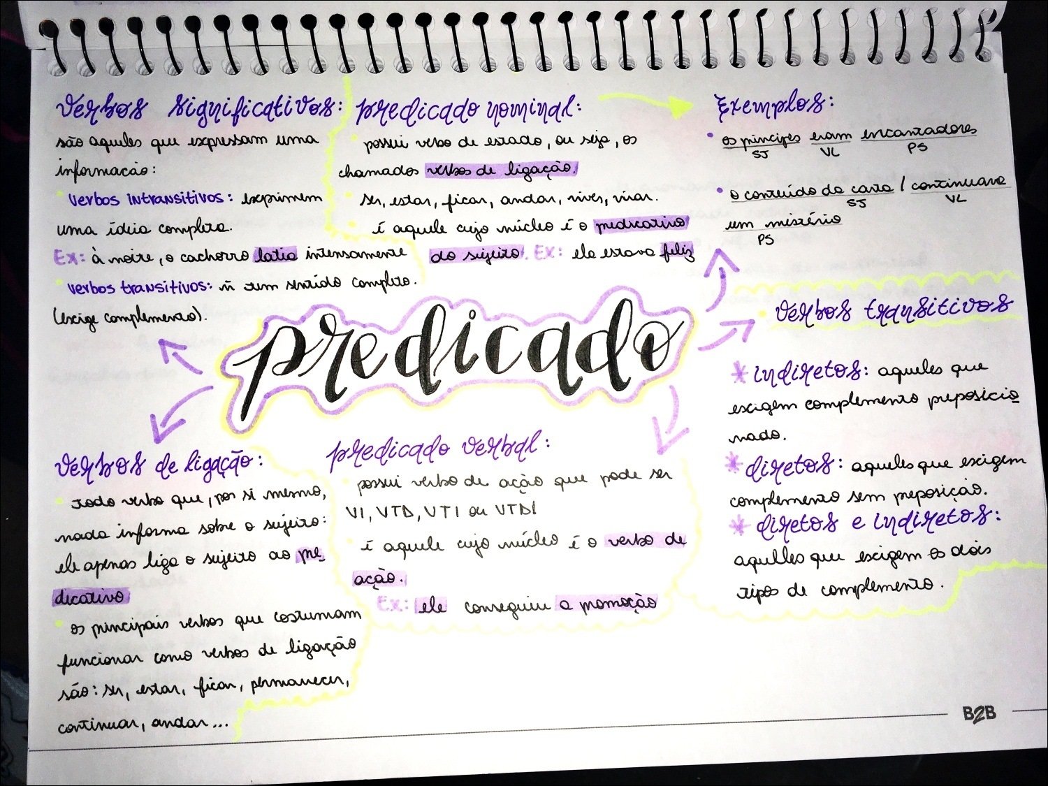 Mapa mental com Verbos significatives predicado nominal no centro, ramificando-se para Exemplos e são aquiles que expressam uma
