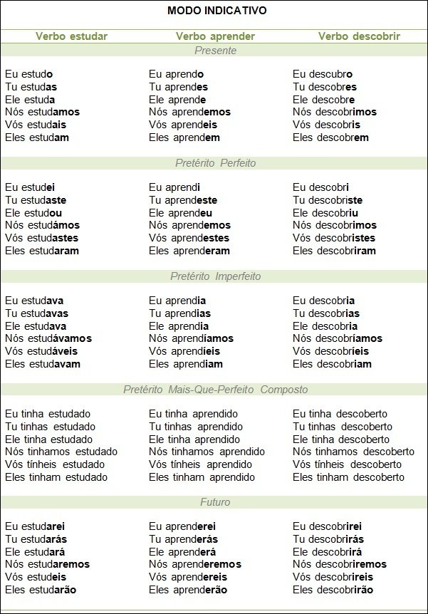 Mapa mental com MODO INDICATIVO no centro, ramificando-se para Verbo estudar, Verbo aprender e Verbo descobrir