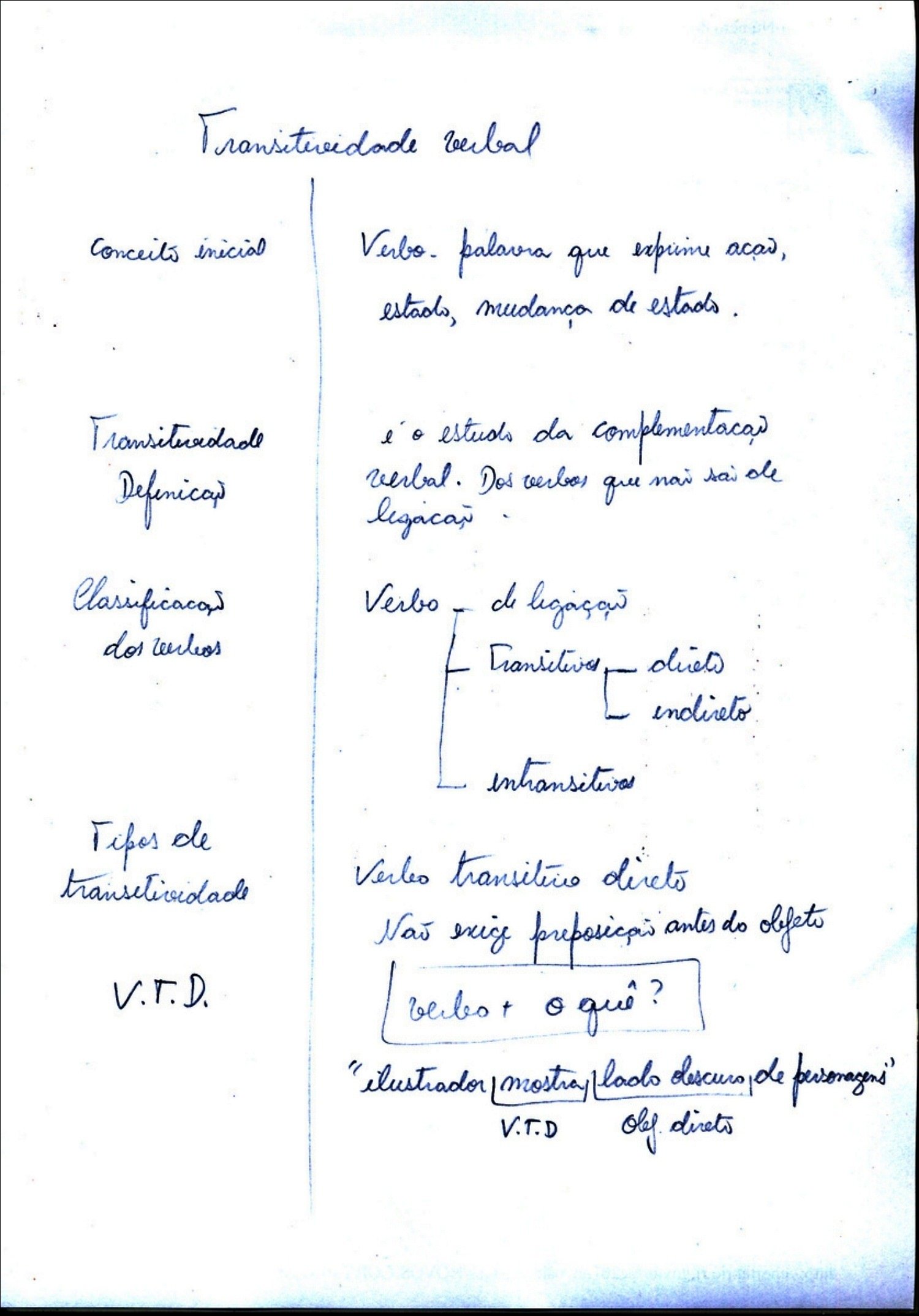 Mapa mental com Transividade verbal no centro, ramificando-se para Conceito inicial e Verbo