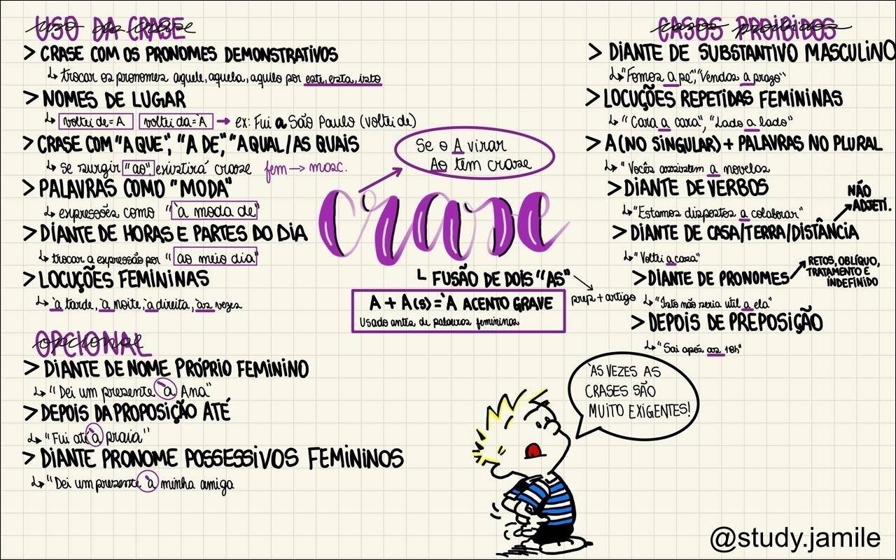 Mapa mental com Uso da Crase no centro, ramificando-se para Casos Proibidos e Crase com os Pronomes Demonstrativos