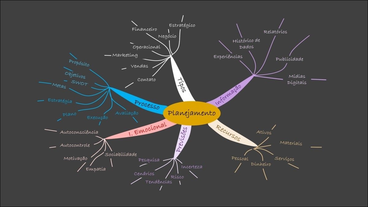 Mapa mental com Estratégico no centro, ramificando-se para Financeíro e Relatóríos