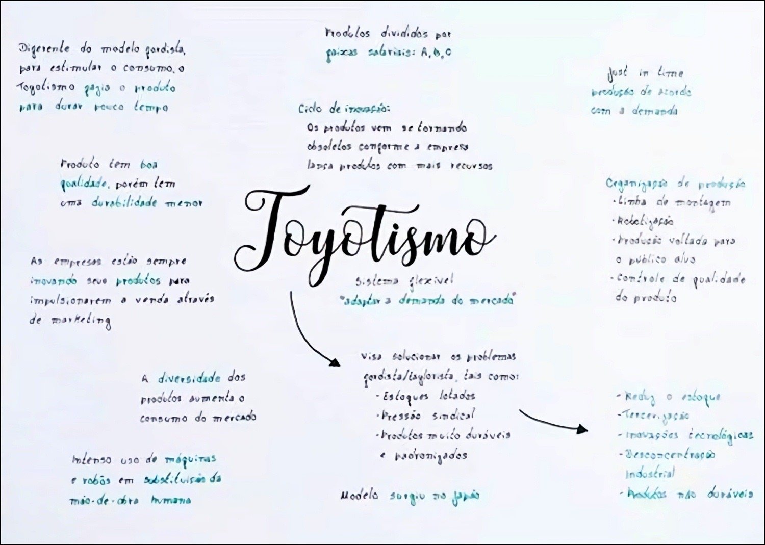 Mapa mental com rodulos no centro, ramificando-se para divididos por e Digerente do modelo fordists