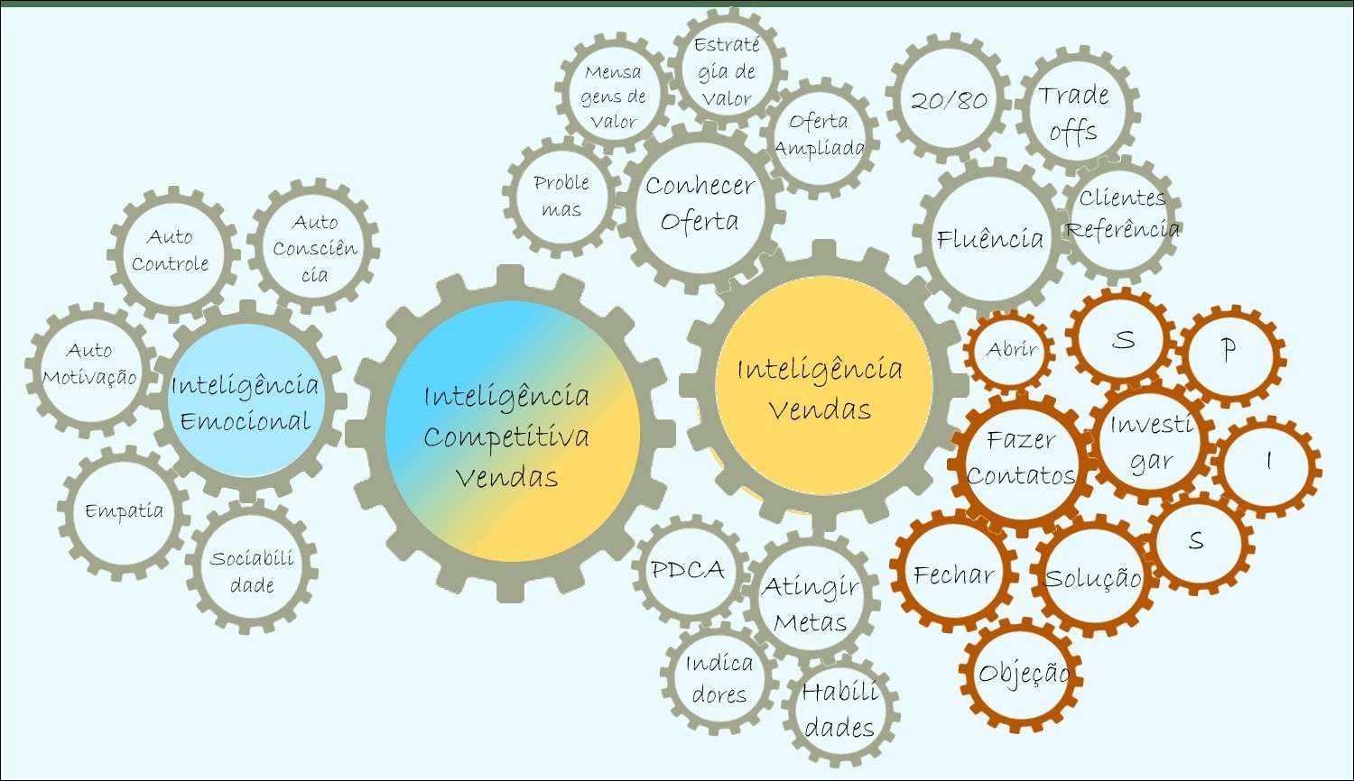 Mapa mental com Estratégia no centro, ramificando-se para Mensagem e Psicologia de Trade