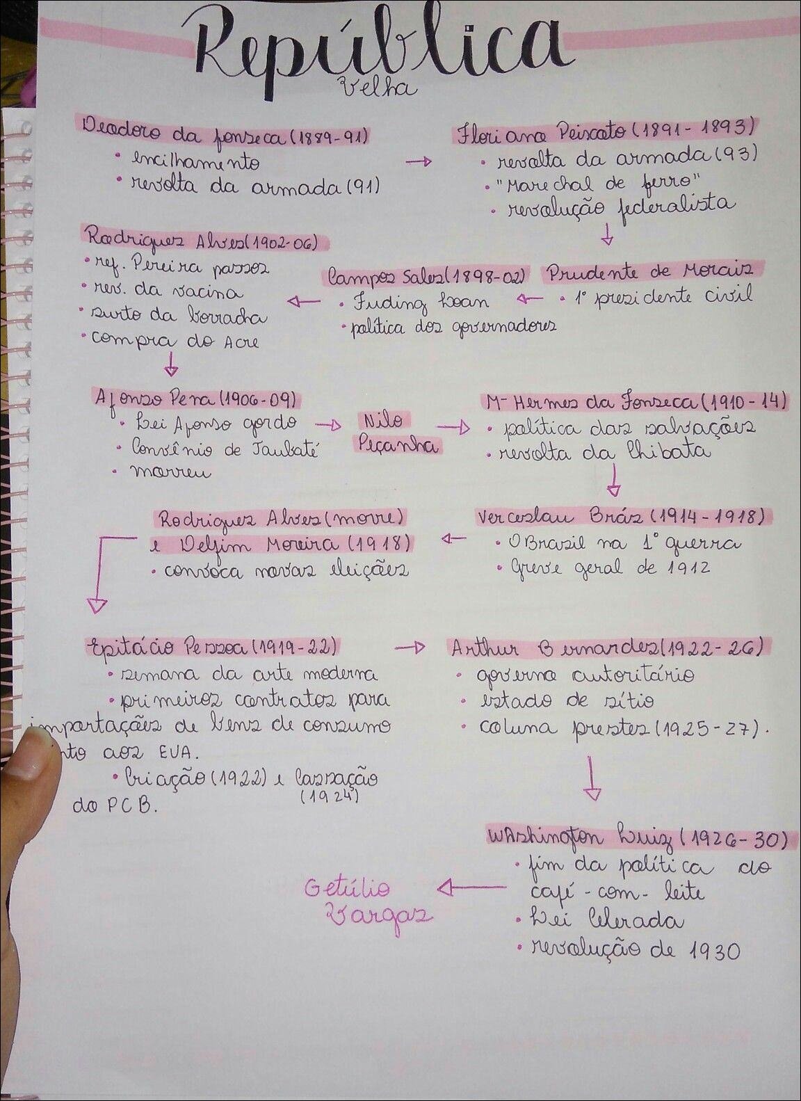 Mapa mental com República no centro, ramificando-se para República Velha e Deodoro da Fonseca 188991