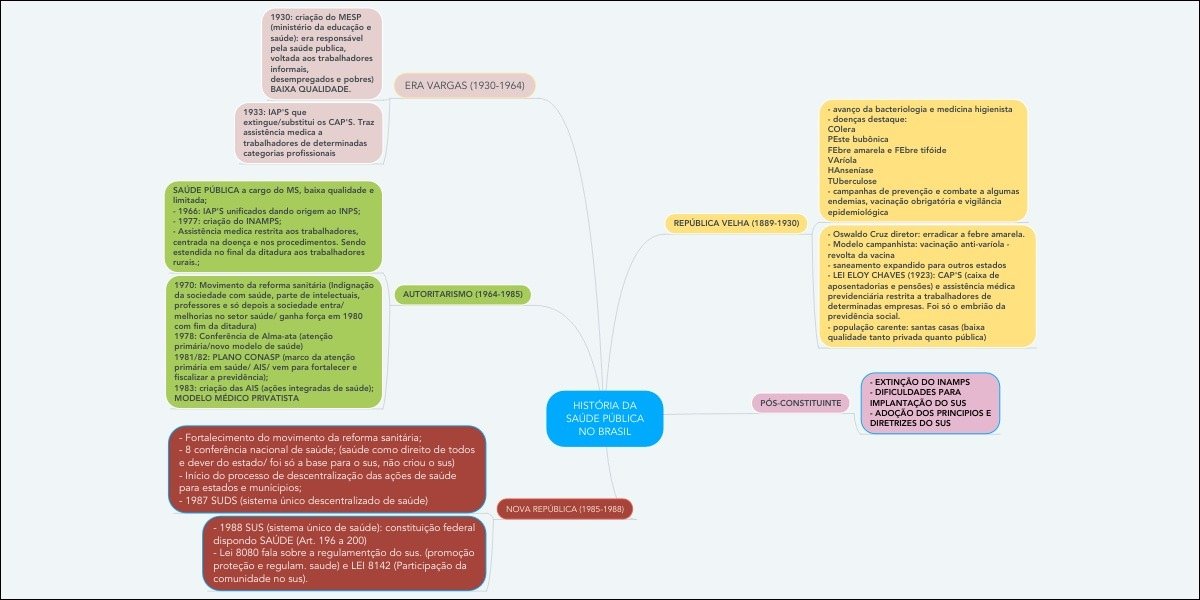 Mapa mental com Saúde Pública no centro, ramificando-se para Ministério da Educação e Saúde Pública e Era Vargas 1930-1964