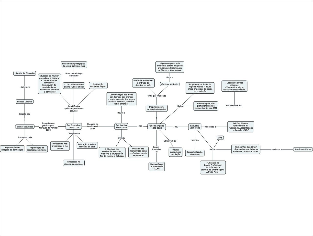 Mapa mental com Pensamento pedagógico no centro, ramificando-se para Higiene corporal e ambiente