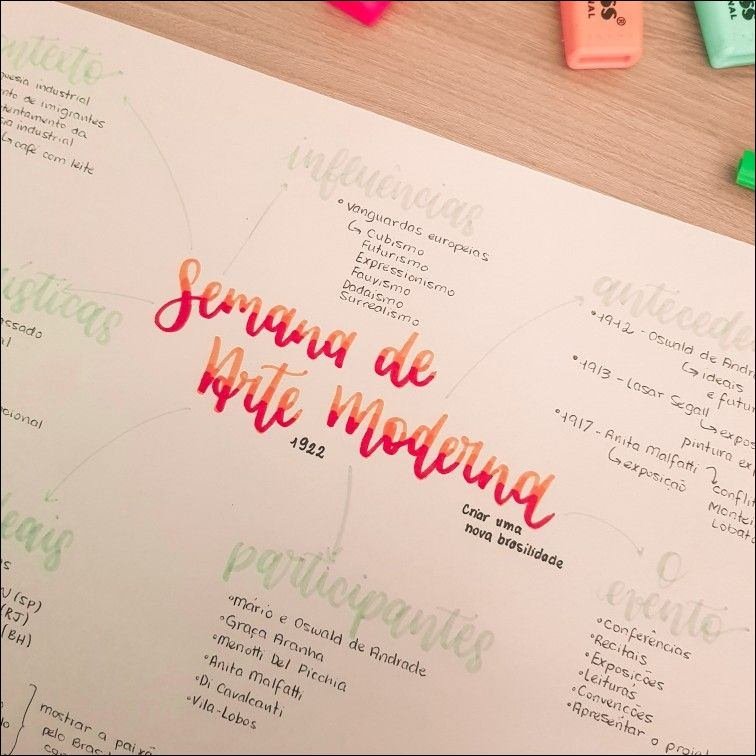 Mapa mental com Arte Moderna no centro, ramificando-se para VilaLobos, Vanguardas Europeias e São Paulo