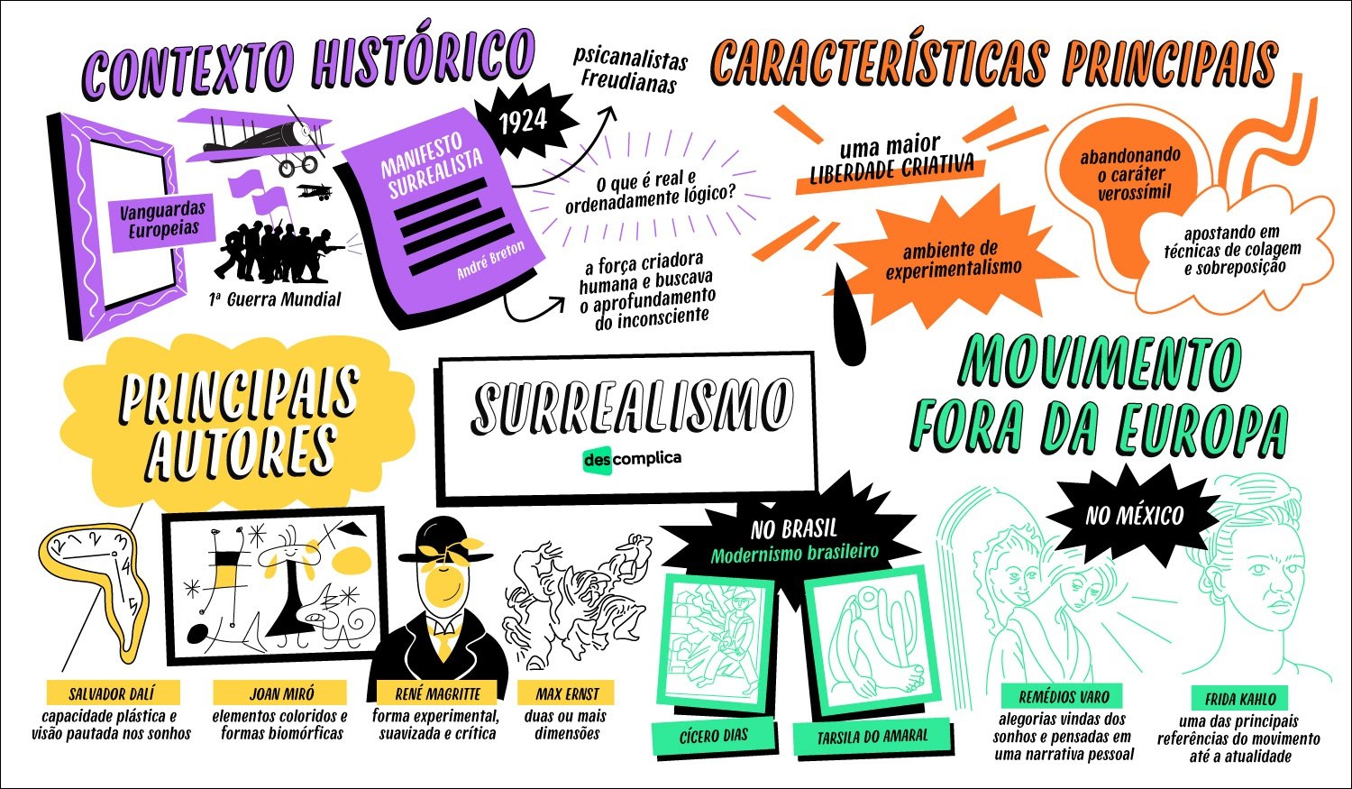 Surrealismo Literatura Mapa Mental Quer Que Desenhe NBKomputer