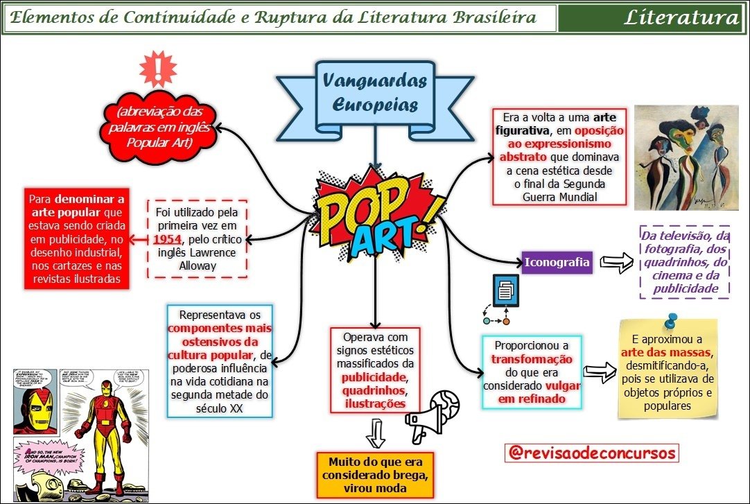 Mapa mental com a palavra Literatura no centro, ramificando-se para Elementos de Continuidade e Ruptura da Literatura Brasileira, Vanguardas, Europeias