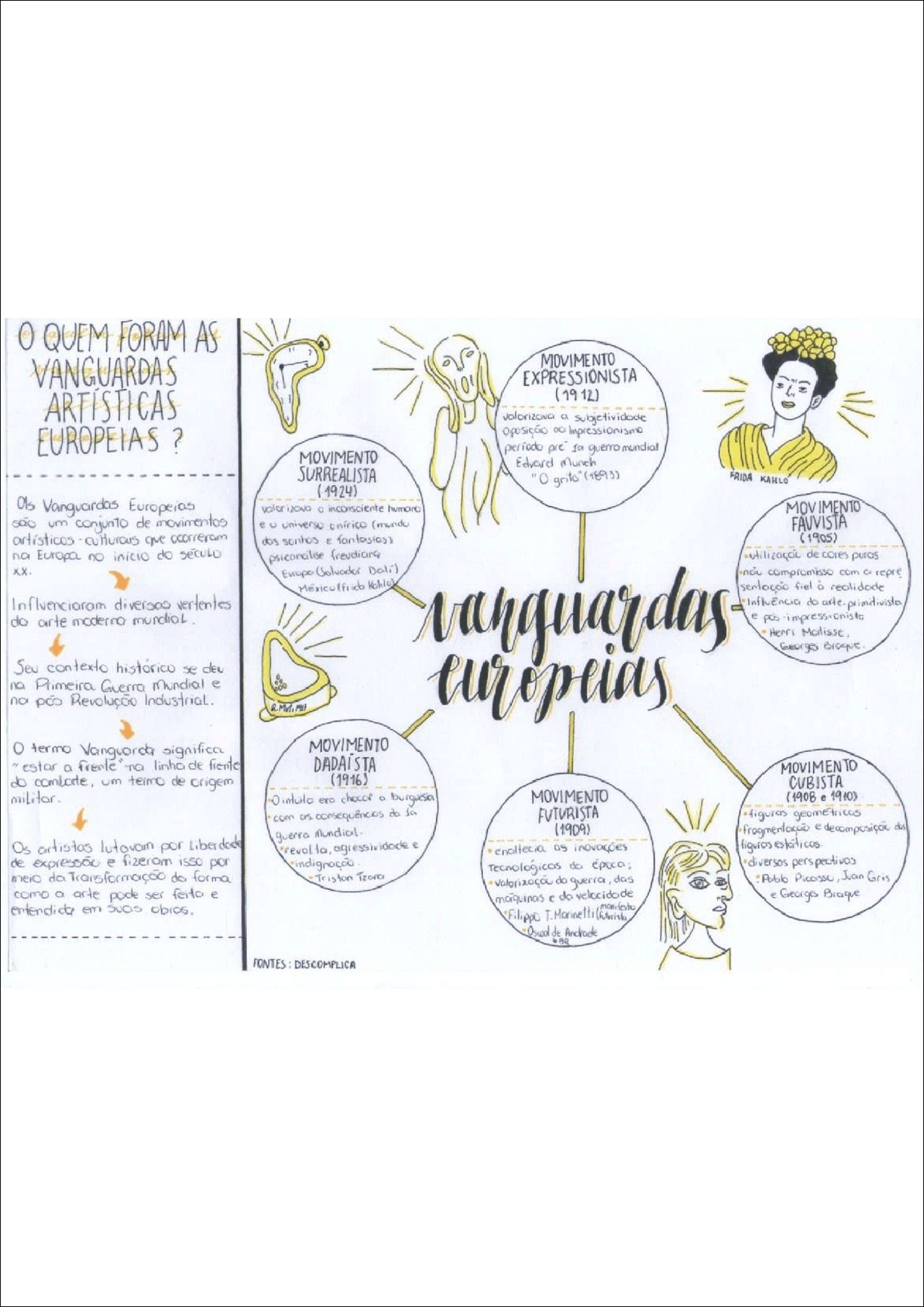 Mapa mental com VANGUARDAS no centro, ramificando-se para MOVIMENTO e EXPRESSIONISTA