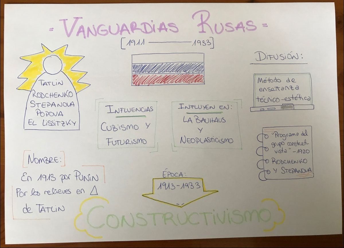Mapa mental com Vanguardias Rusas no centro, ramificando-se para 1911 e Difusión