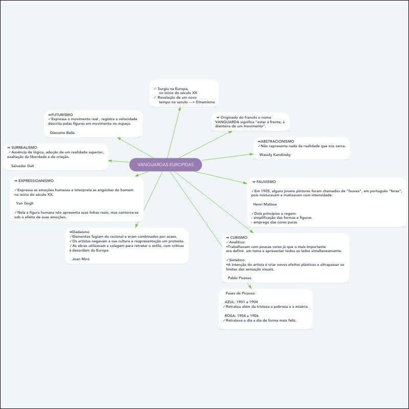 Mapa mental com Futurismo no centro, ramificando-se para Surto na Europa e Início