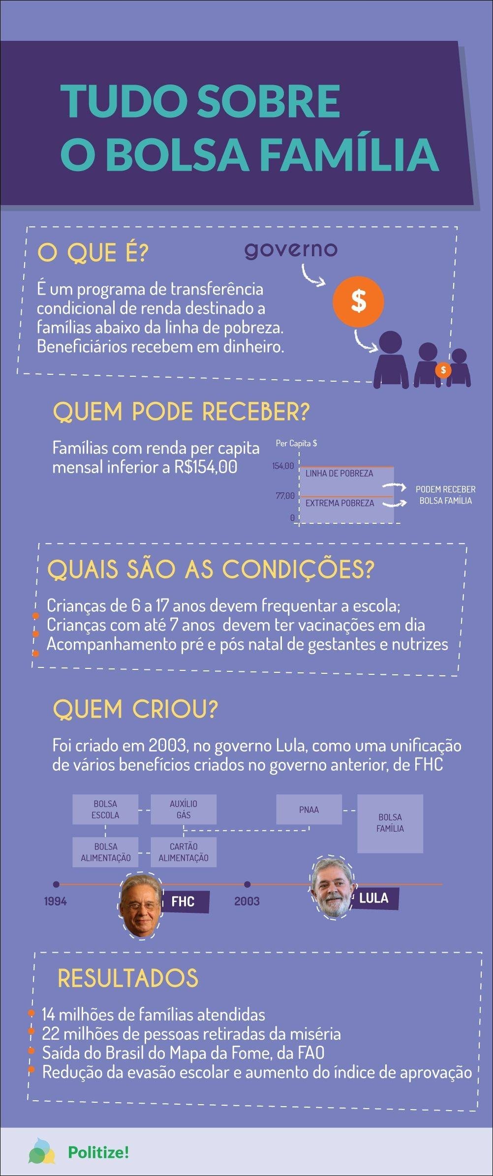 Mapa mental com Bolsa Família no centro, ramificando-se para O Que É e Governo