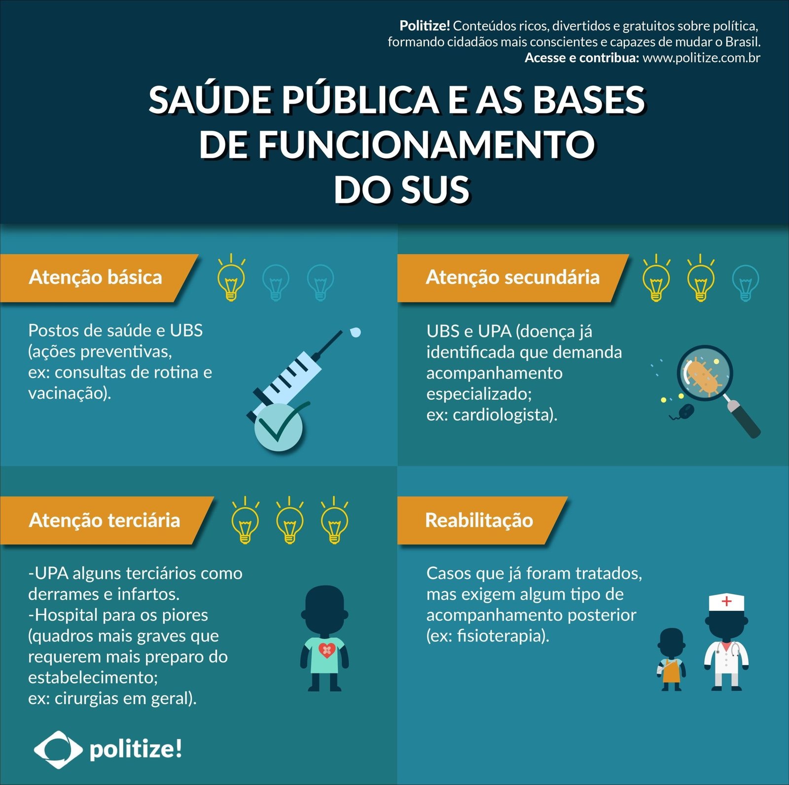 Mapa mental com Saúde Pública e as Bases no centro, ramificando-se para Atenção Básica e Atenção Secundária