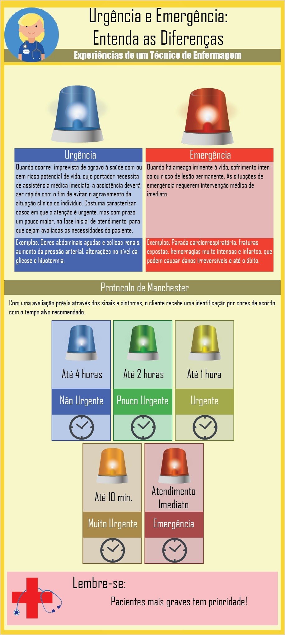 Mapa mental com Urgência e Emergência no centro, ramificando-se para Entenda as Diferenças e Experiências de um Técnico de Enfermagem