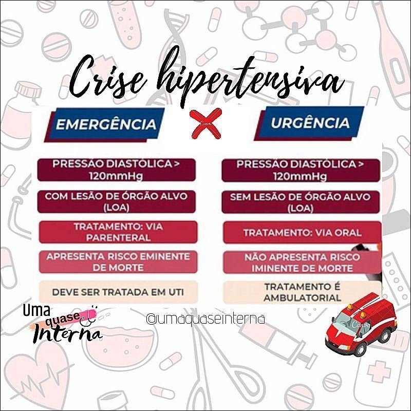 Mapa mental com Crise hipertensiva no centro, ramificando-se para URGÊNCIA e EMERGÊNCIA