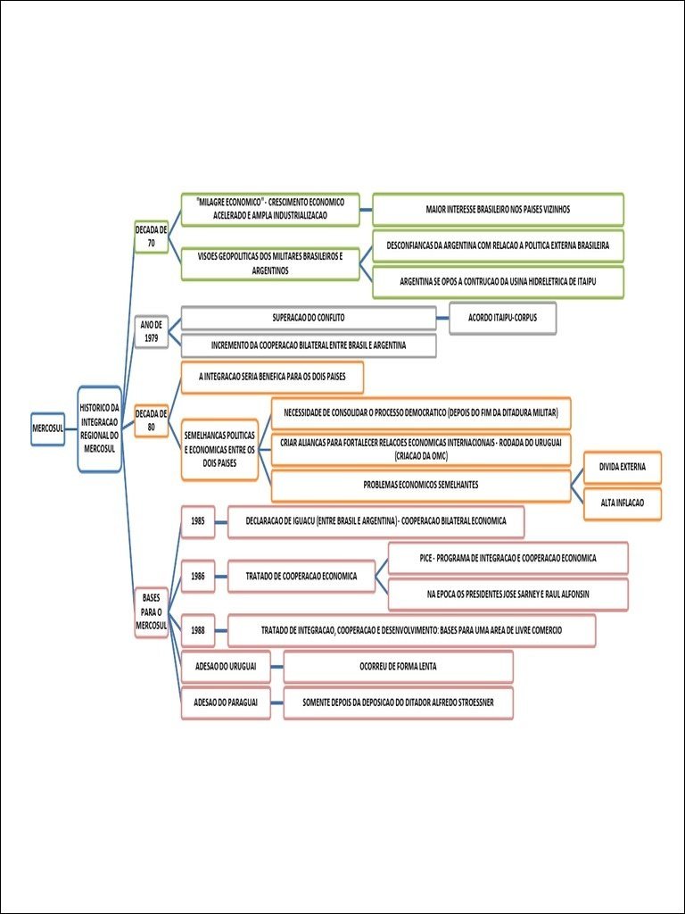 Mapa mental com Milagre Econômico Crescimento Econômico, Maior Interesse Brasileiro nos Países Vizinhos