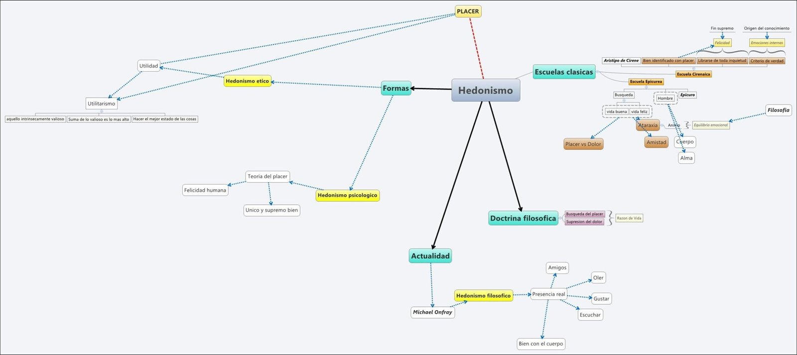 Mapa mental com Hedonismo no centro, ramificando-se para Placer, Felicidad, Escuelas clasicas, Utilitarismo, Hombre, Filosofia e Supresion del dolor