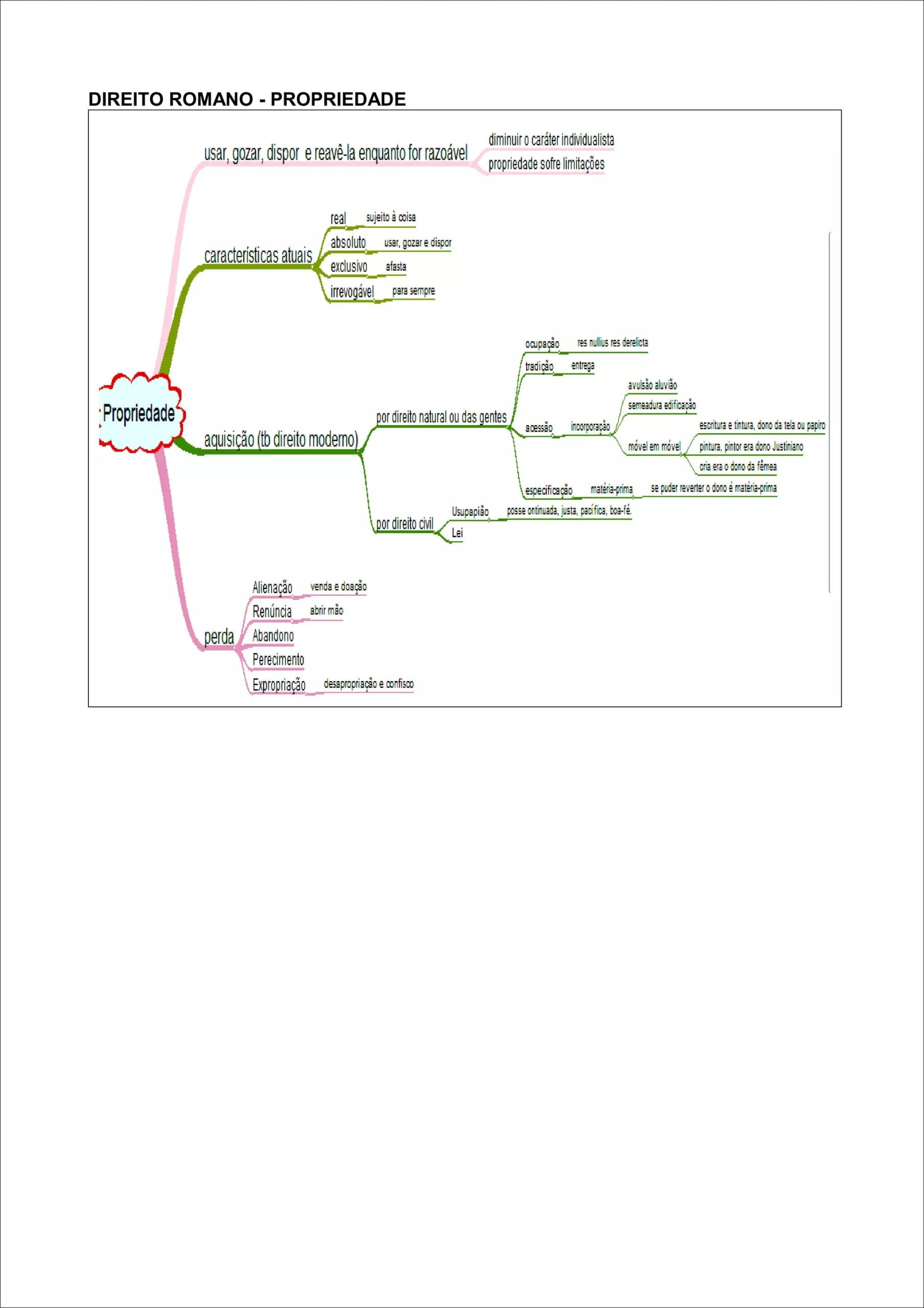 Mapa mental com Propriedade no centro, ramificando-se para Direito Romano e Características Atuais