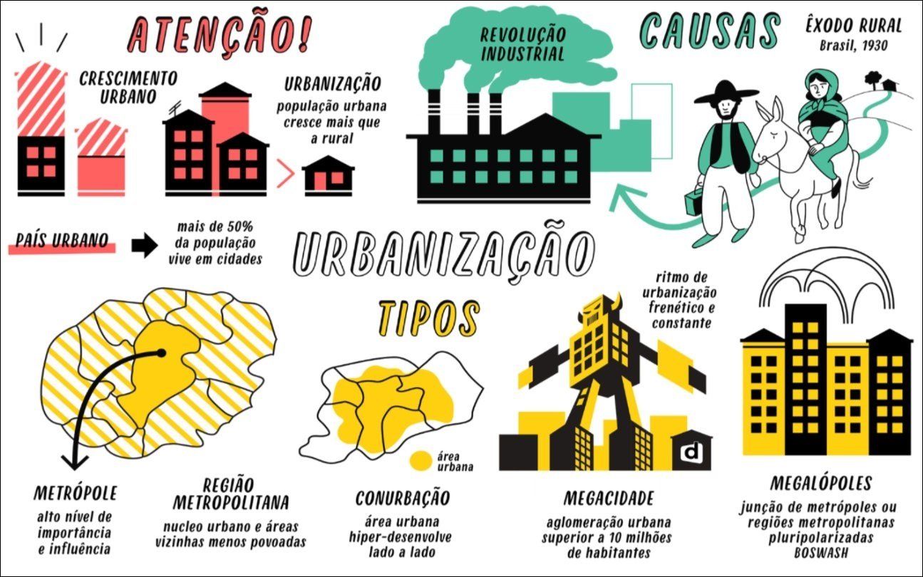 Mapa mental com URBANIZAÇÃO no centro, ramificando-se para ATENÇÃO, REVOLUÇÃO e CAUSAS