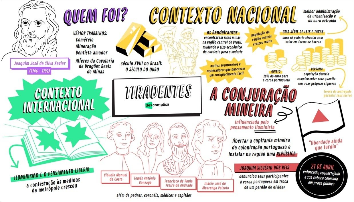 Mapa mental com Contexto Nacional no centro, ramificando-se para Quem foi e Melhor Administração