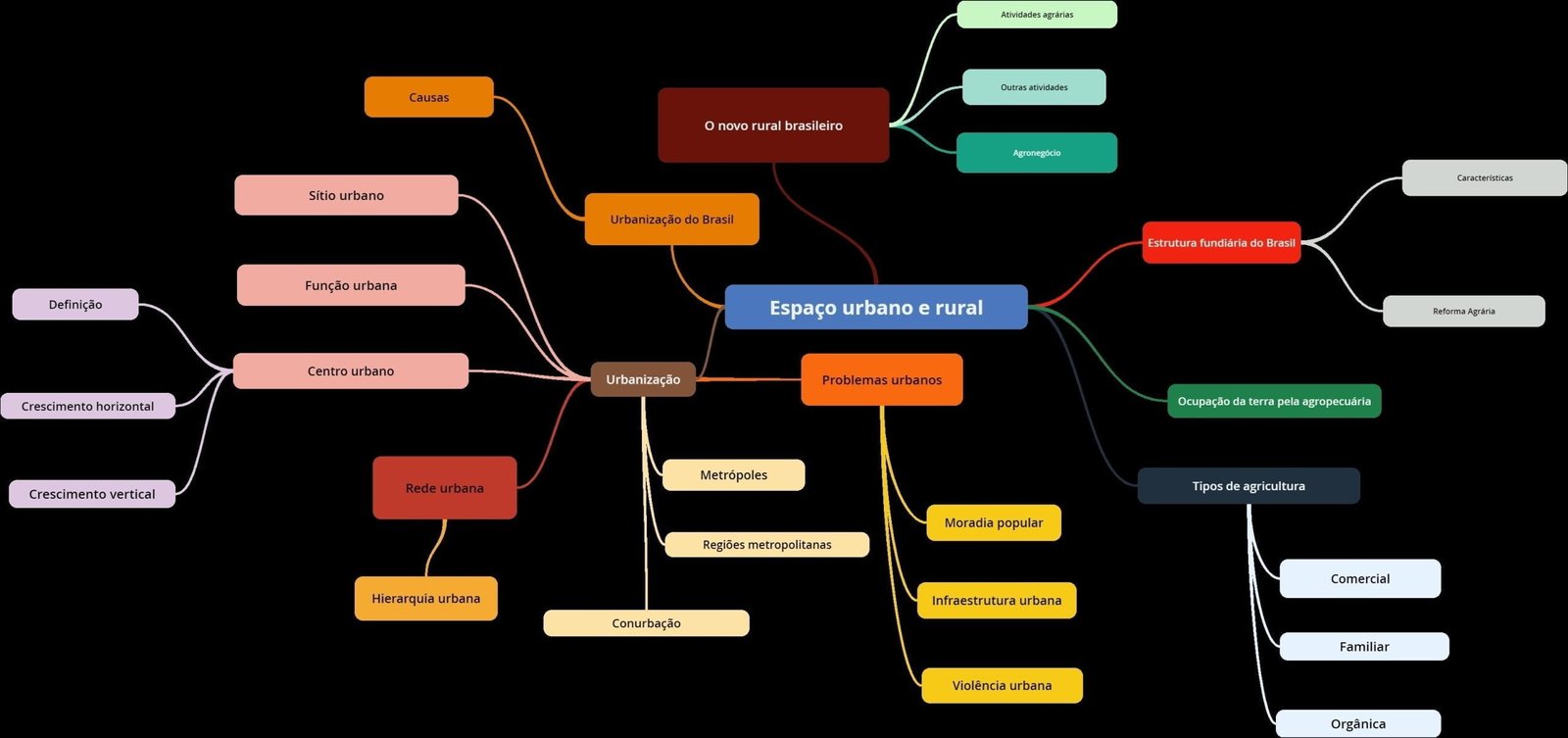 Mapa mental com a palavra Espaço urbano e rural no centro, ramificando-se para Atividades agrárias, Outras atividades e Causas