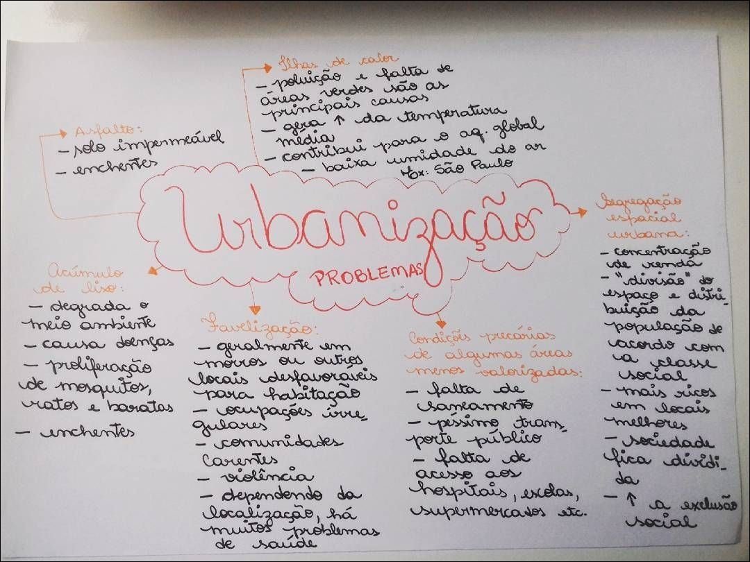 Mapa mental com Problemas no centro, ramificando-se para Poluição de e Principais áreas verdes