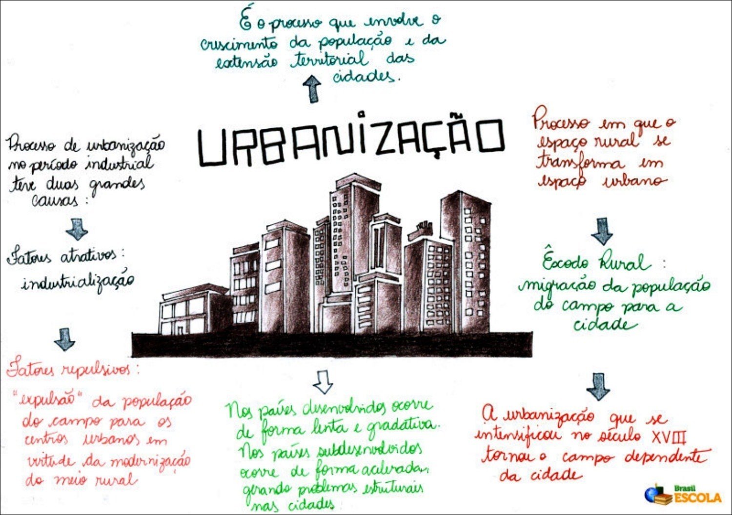 Mapa mental com Processo de Urbanização no centro, ramificando-se para Crescimento da população e da extensão territorial das cidades e Processo em que o espaço rural se transforma em espaço urbano