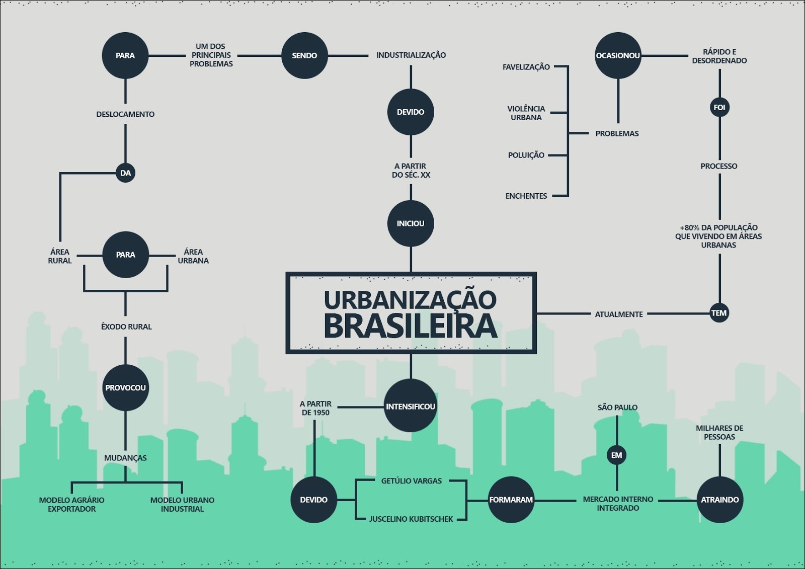 100 Mapas Mentais Sobre UrbanizaÇÃo Study Maps