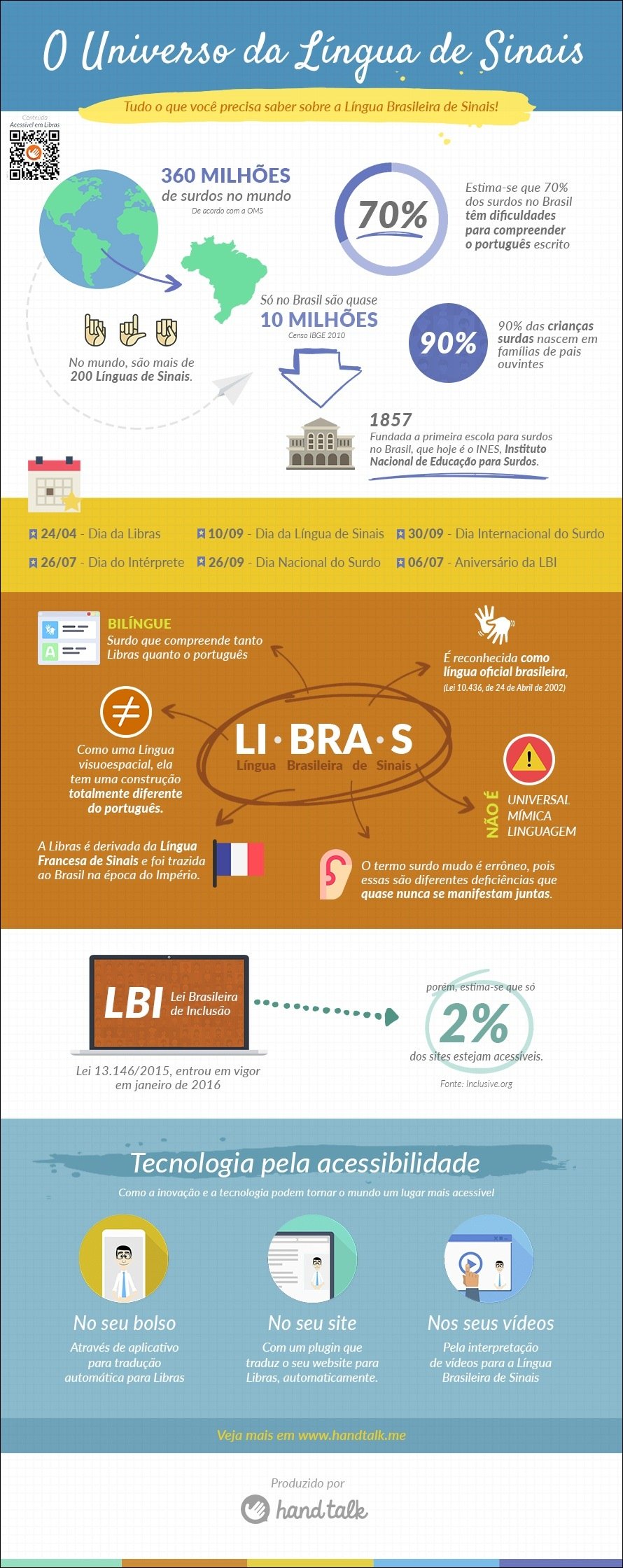 Mapa mental com Universo da Língua de Sinais no centro, ramificando-se para Tudo o que você precisa saber sobre a Língua Brasileira de Sinais e Acessivel em Libras