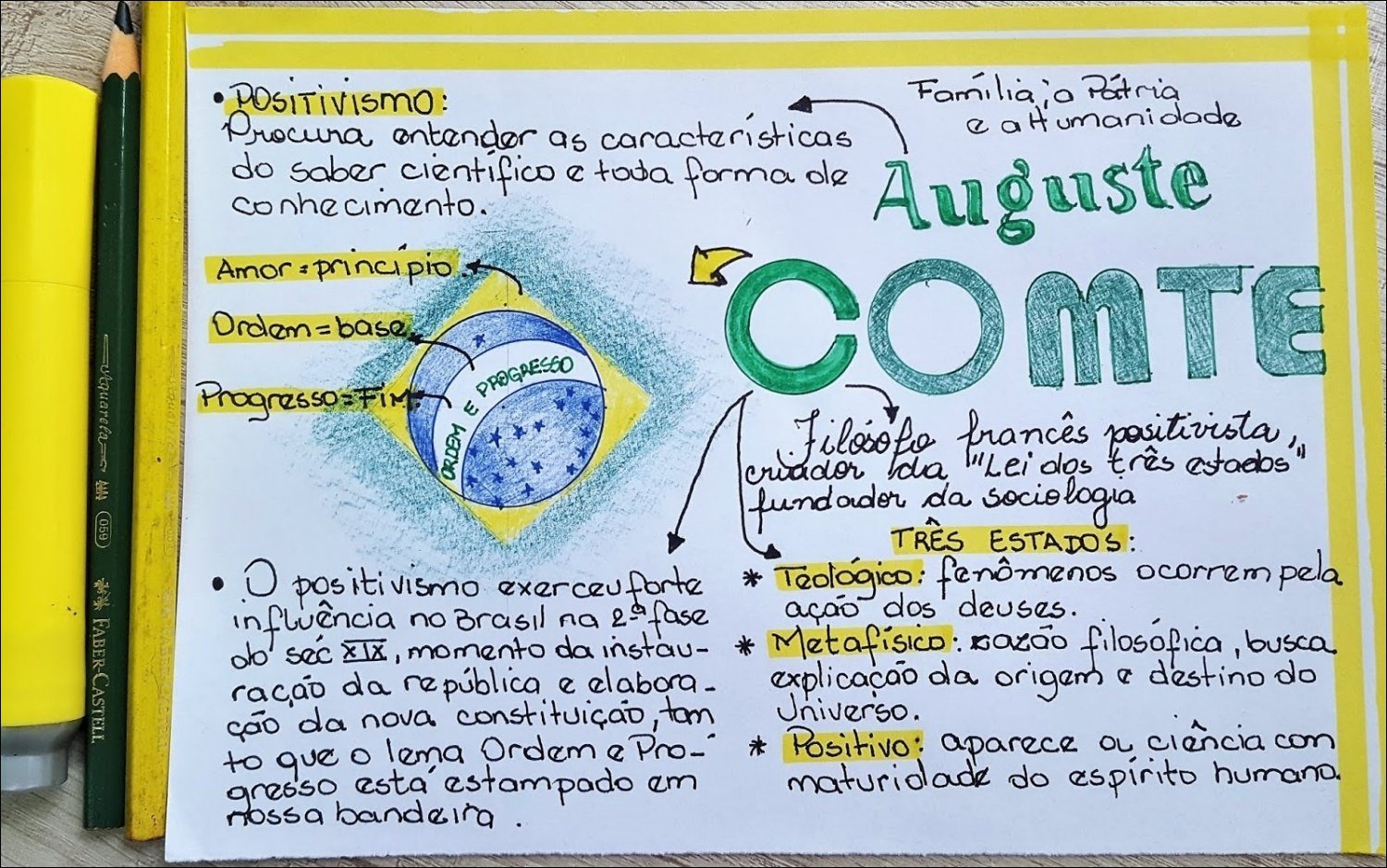 Mapa mental com Pátria no centro, ramificando-se para Familiaio e POSITIVISMO
