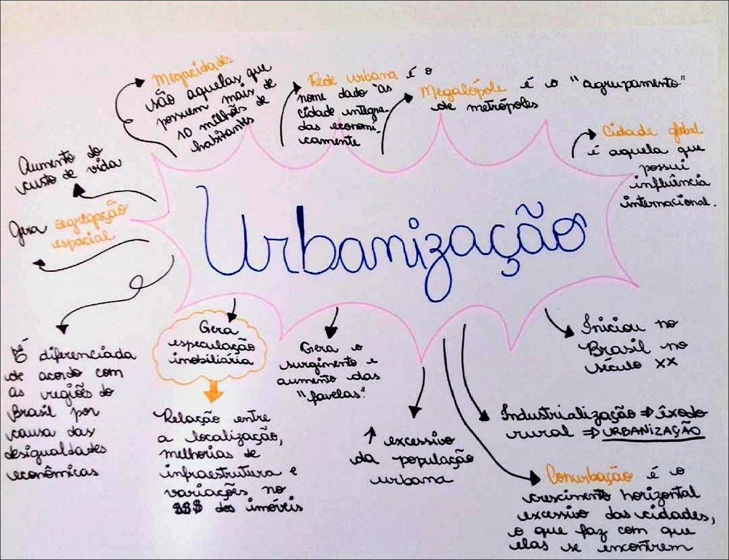 Mapas Mentais Sobre Rede Urbana Study Maps