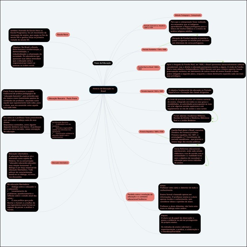 Mapa mental com a palavra Conquista no centro, ramificando-se para as palavras Catequização e Indígenas