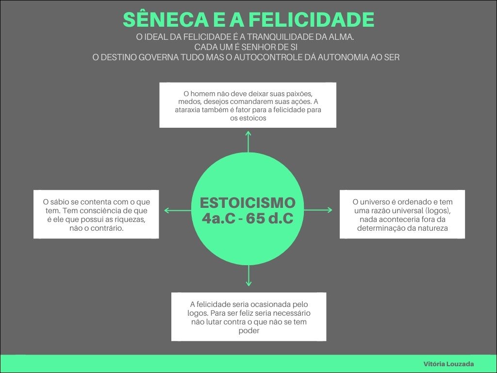 Mapa mental com SÊNECA E A FELICIDADE no centro, ramificando-se para O IDEAL DA FELICIDADE É A TRANQUILIDADE DA ALMA e CADA UM É SENHOR DE SI