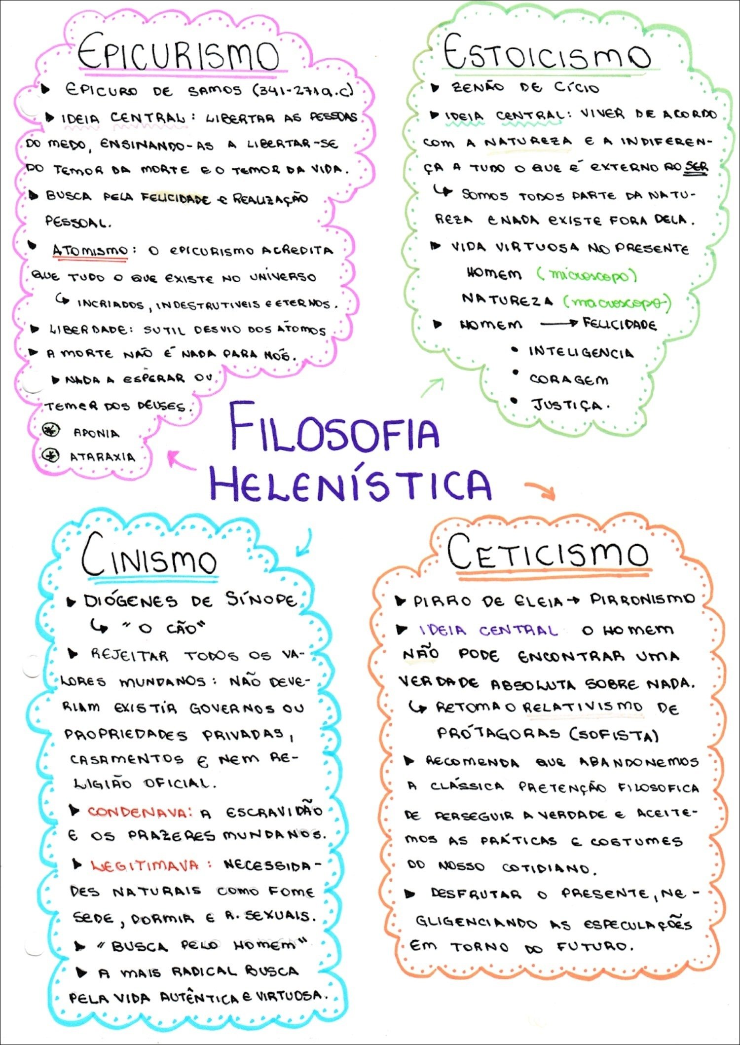 Mapa mental com Epicurismo no centro, ramificando-se para Estoicismo e Zenão de Cicio