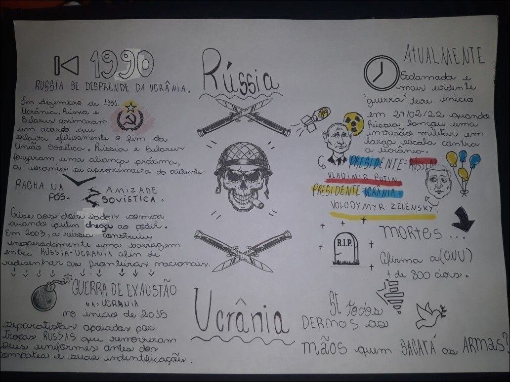 Mapa mental com Rússia no centro, ramificando-se para 1990 e Edamada