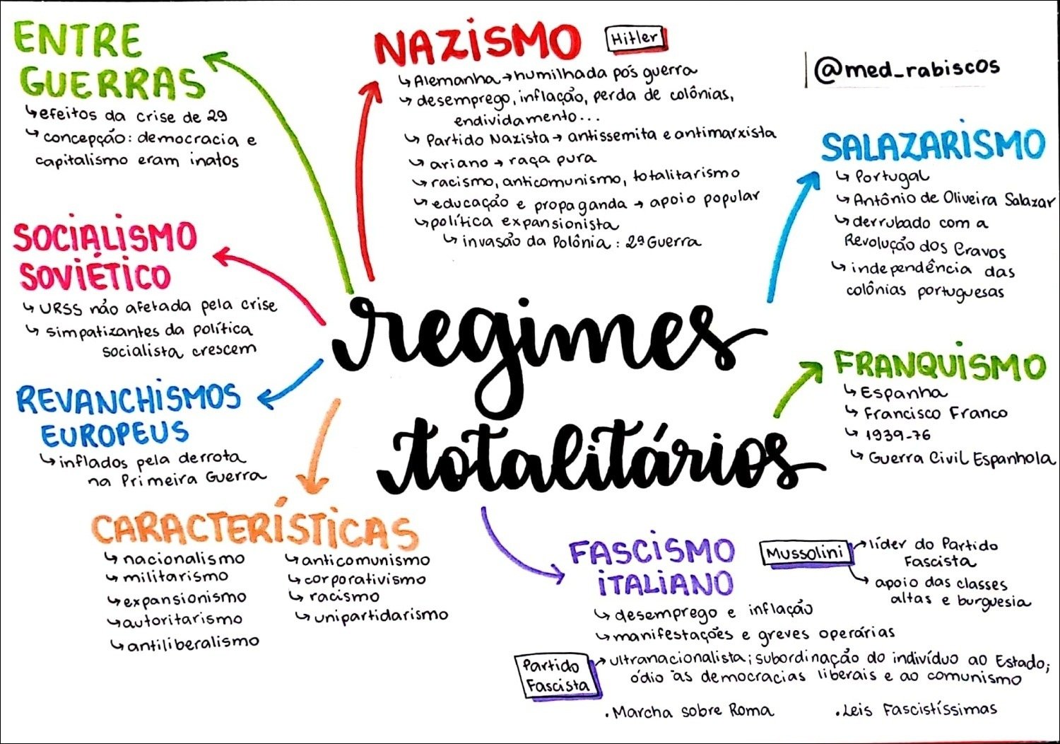 Mapa mental com a palavra Nazismo no centro, ramificando-se para Hitler, Guerras e Alemanha humilhada pós guerra