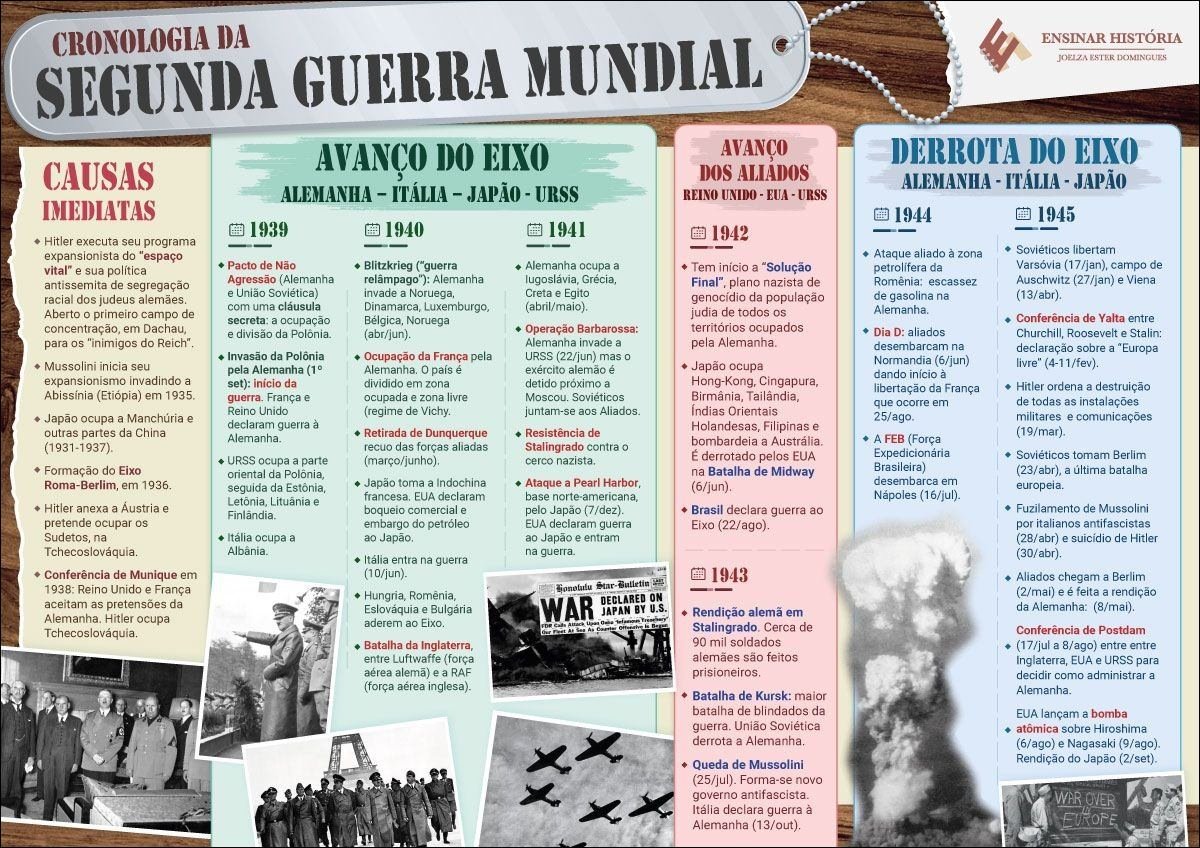 Mapa mental com Ensinhar História no centro, ramificando-se para Cronologia da e Joelza Ester Domingues