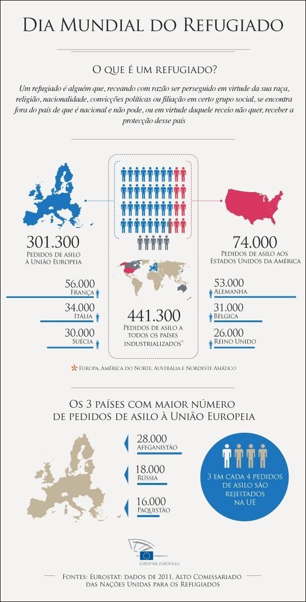 Mapa mental com DIA MUNDIAL DO REFUGIADO no centro, ramificando-se para O QUE É UM REFUGIADO e PEDIDOS DE ASILO AOS