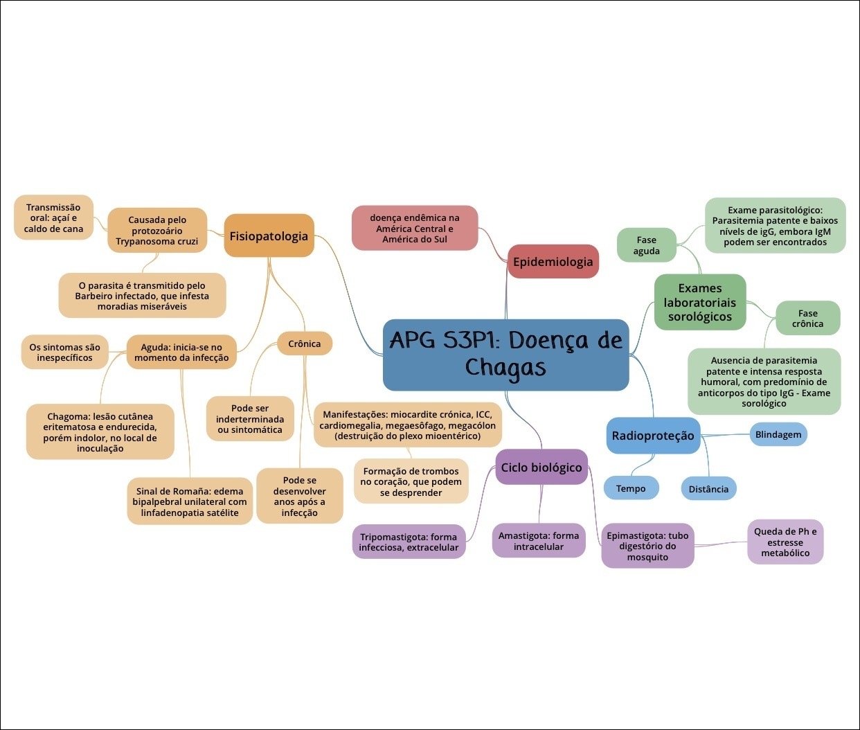Mapa mental com a palavra Chagas no centro, ramificando-se para Transmissão e Exame Parasitológico