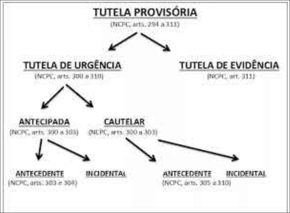 Mapa mental com Tutela Provisória no centro, ramificando-se para NCFC arts 294 a 311 e Tutela de Urgência