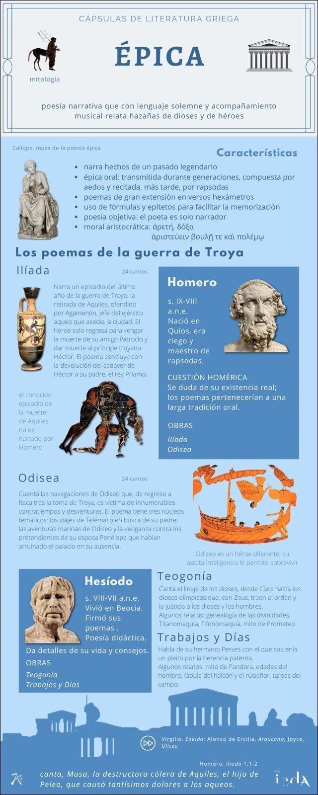 Mapa mental com CÁPSULAS DE LITERATURA GRIEGA no centro, ramificando-se para ÉPICA e mitología