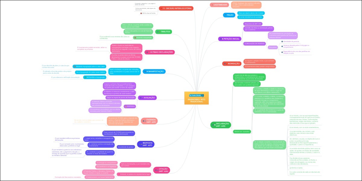 68 Mapas Mentais Sobre TRIBUTOS - Study Maps