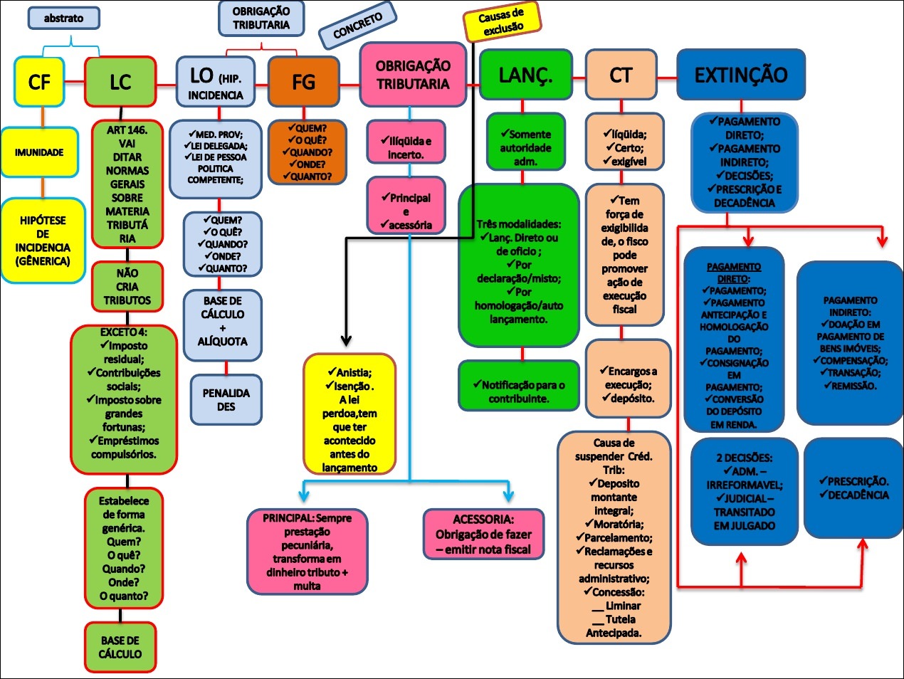 Mapas Mentais Sobre DIREITO TRIBUTÁRIO - Study Maps