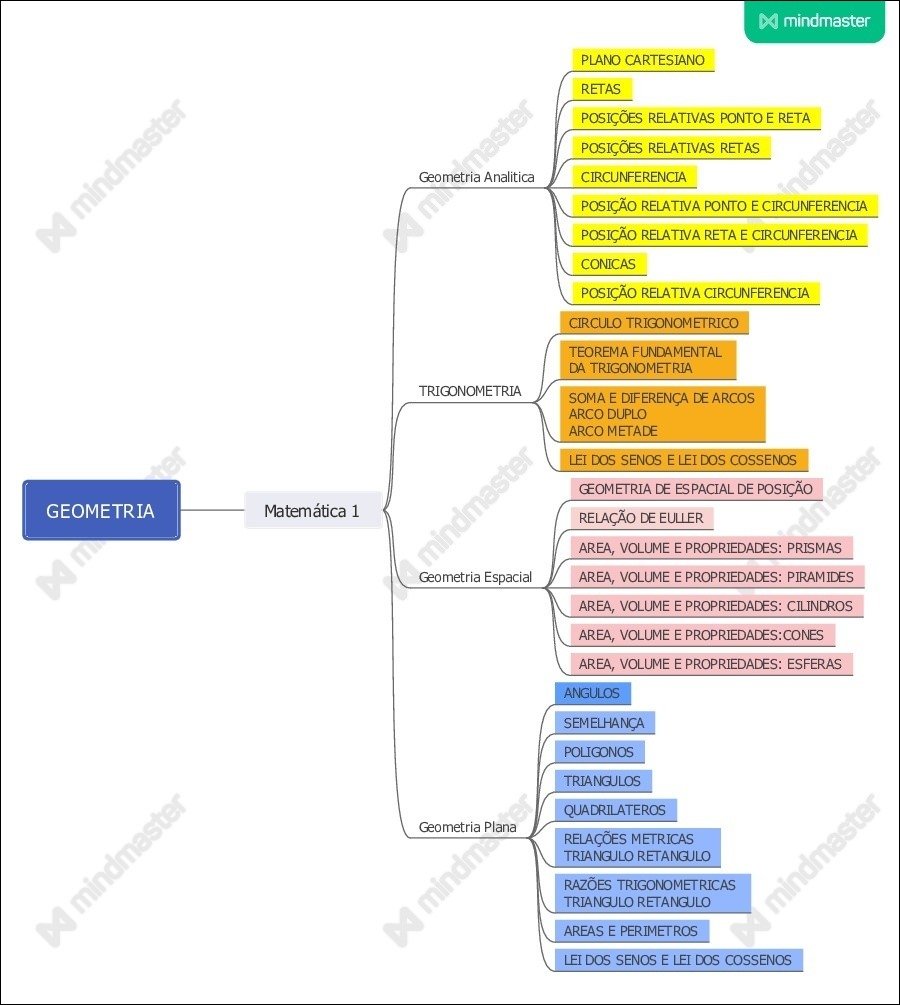 Mapa mental com PALNO CARTESIANO no centro, ramificando-se para RETAS, POSIÇÕES RELATIVAS PONTO E RETA