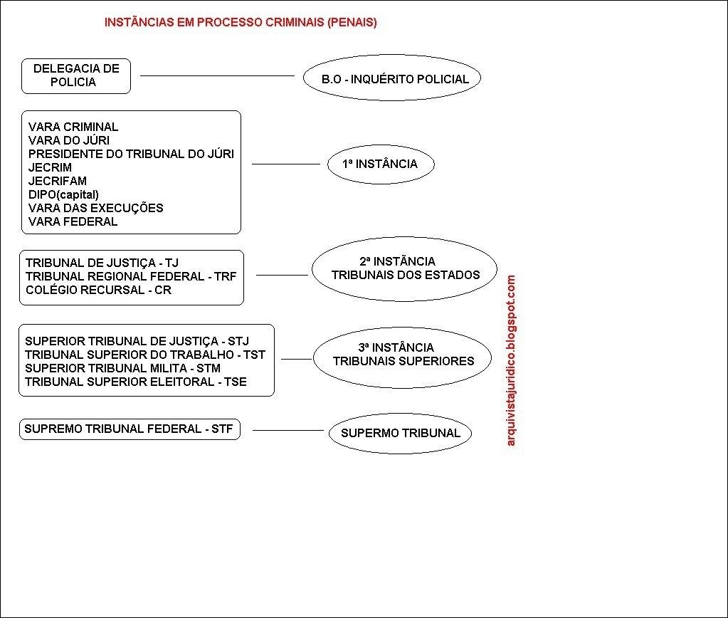 Mapa mental com INSTÂNCIAS EM PROCESSO CRIMINAIS PENAIS no centro, ramificando-se para DELEGACIA DE e BO INQUÉRITO POLICIAL
