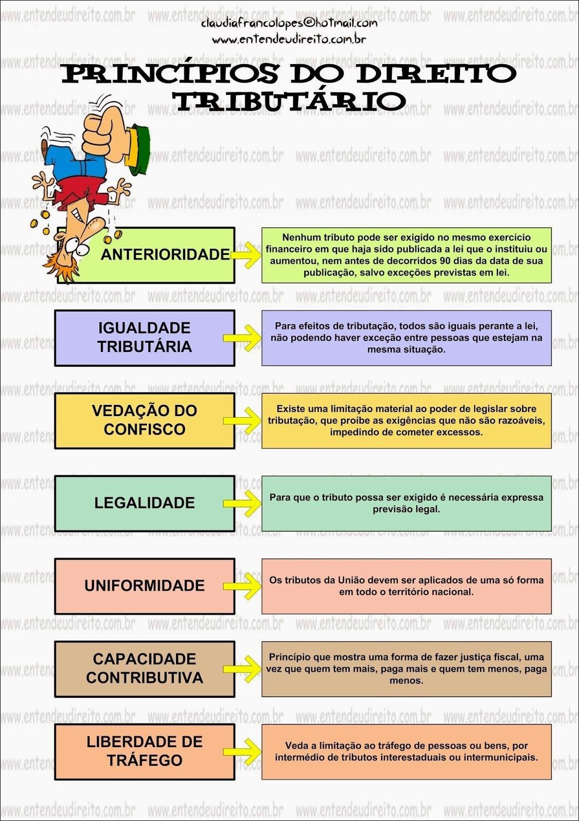 Mapa mental com PRINCIPIOS no centro, ramificando-se para TRIBUTÁRIO, DIRETO, ANTERIORIDADE, IGUALDADE, e TRIBUTÁRIA